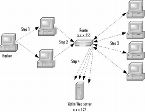 DDOS attacks Full Tilt Poker